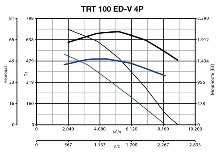 Вентилятор Vortice TRT 100 ED V 4P фото#2