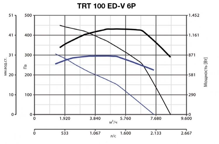 Вентилятор Vortice TRT 100 ED V 6P фото#2
