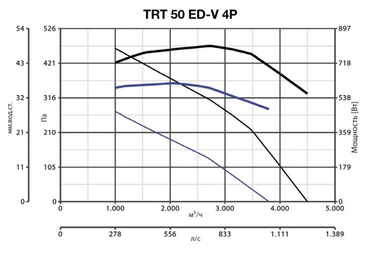 Вентилятор Vortice TRT 50 ED V 4P фото#2