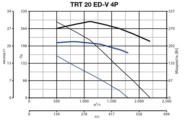 Вентилятор Vortice TRT 20 ED V 4P фото#2