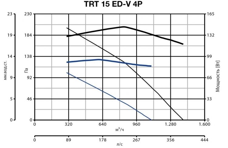 Вентилятор Vortice TRT 15 ED V 4P фото#2