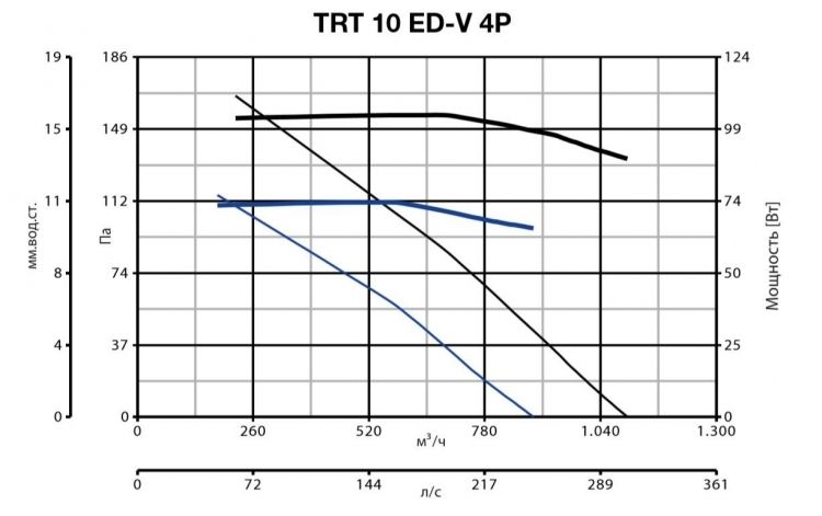 Вентилятор Vortice TRT 10 ED V 4P фото#2