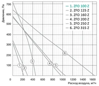 Вентилятор Zilon ZFO 250 Z фото#2