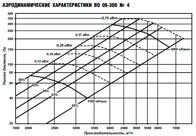 Осевой вентилятор ESQ ВО 06-300 № 4 с дв. 0.75/3000 фото#8