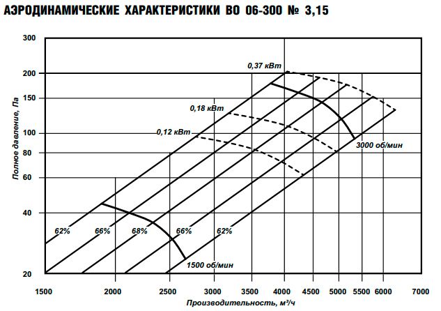 Вентилятор ESQ ВО 06-300 № 3,15 с дв. 0.18/1500 фото#8