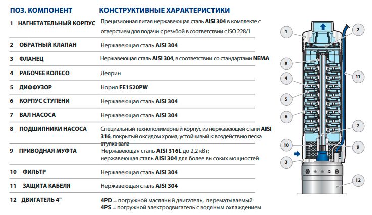 Погружной насос Pedrollo 4SR 6/09 S-PD фото#2