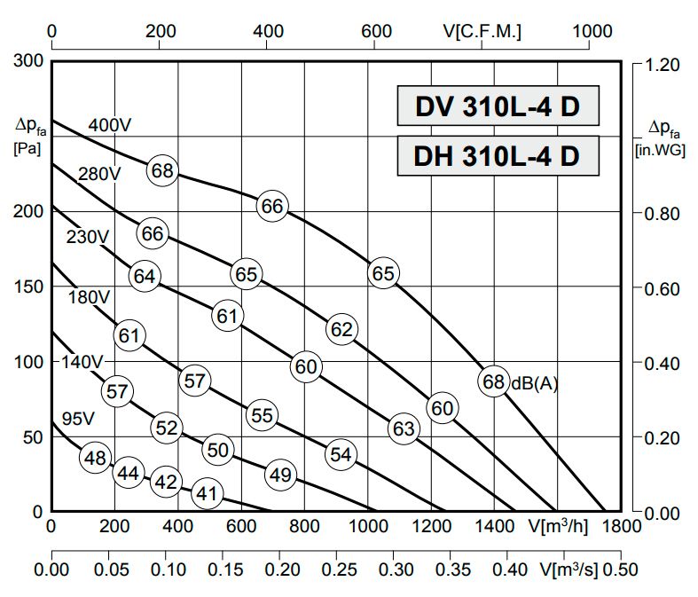 Вентилятор Rosenberg DV 310L-4 D фото#3