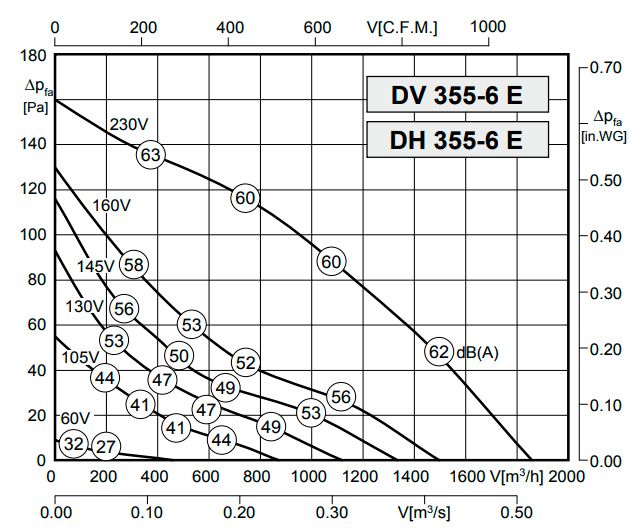 Вентилятор Rosenberg DV 355-6 E фото#3