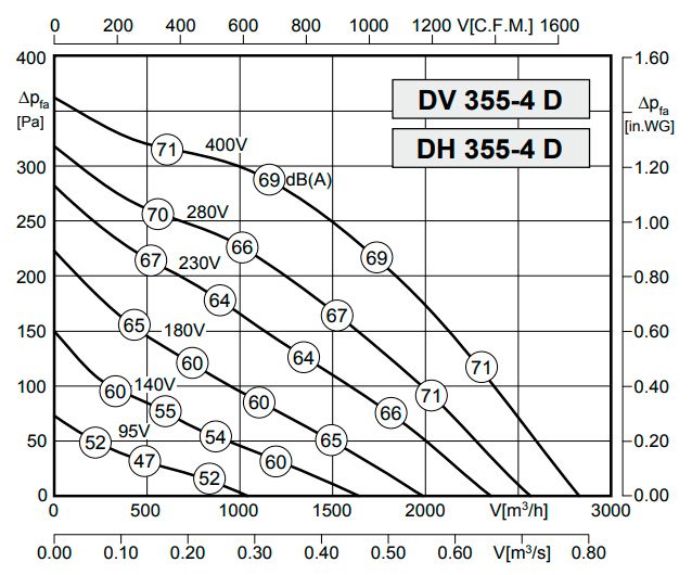 Вентилятор Rosenberg DV 355-4 D фото#3