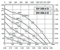 Вентилятор Rosenberg DV 355-4 D фото#3