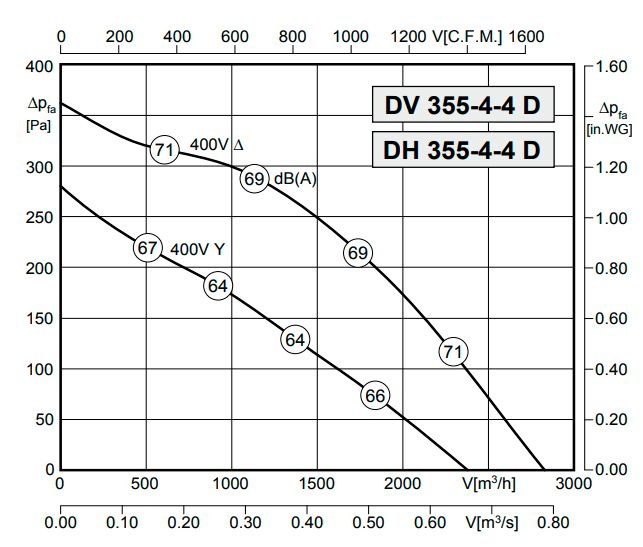 Вентилятор Rosenberg DV 355-4-4 D фото#3
