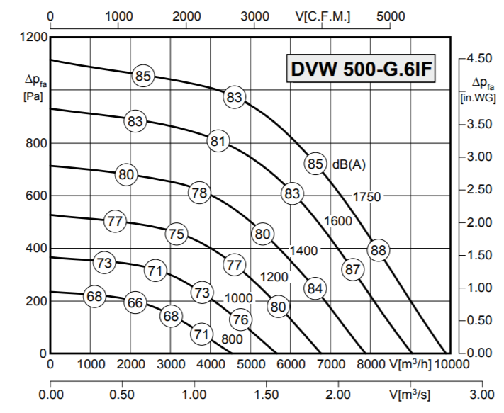 Вентилятор Rosenberg DVW 500-G.6IF фото#3