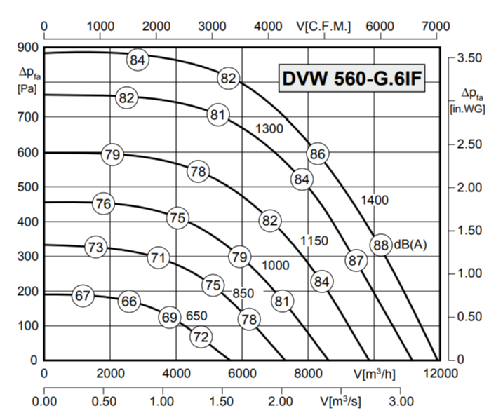 Вентилятор Rosenberg DVW 560-G.6IF фото#3
