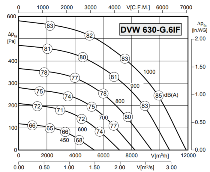 Вентилятор Rosenberg DVW 630-G.6IF фото#3
