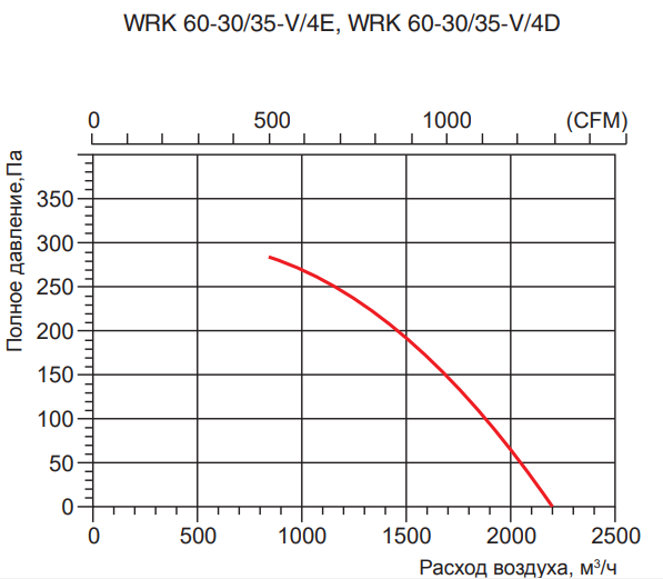 Прямоугольный канальный вентилятор Venttorg WRK 60-35/40-V/4D фото#3