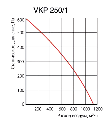 Вентилятор Venttorg VKP 250/1 фото#3