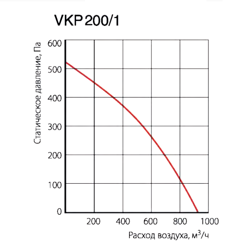 Вентилятор Venttorg VKP 200/1 фото#3