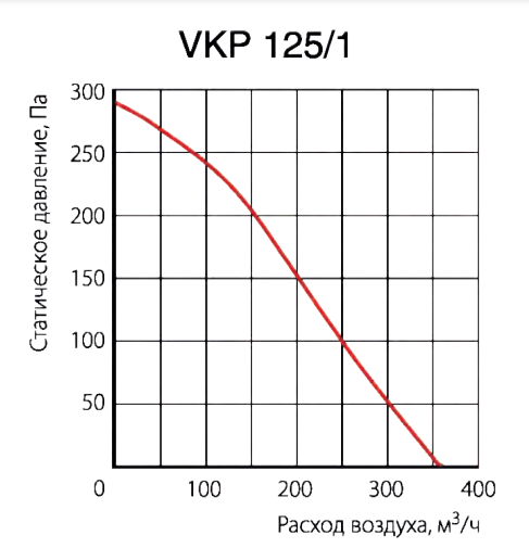 Вентилятор Venttorg VKP 125/1 фото#3