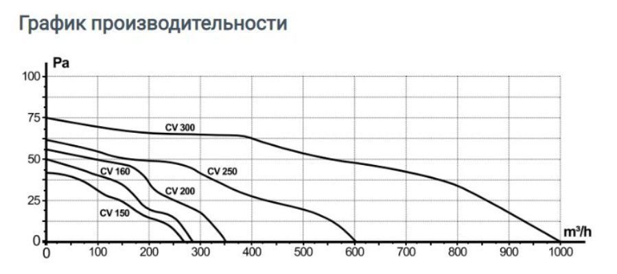 Вентилятор ERA CV 250 фото#3