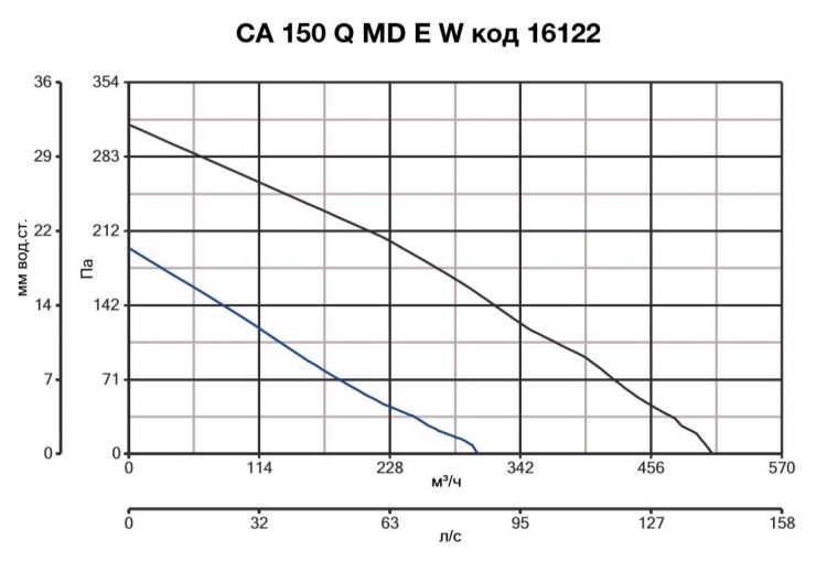 Вентилятор Vortice CA 150Q MD E W фото#9