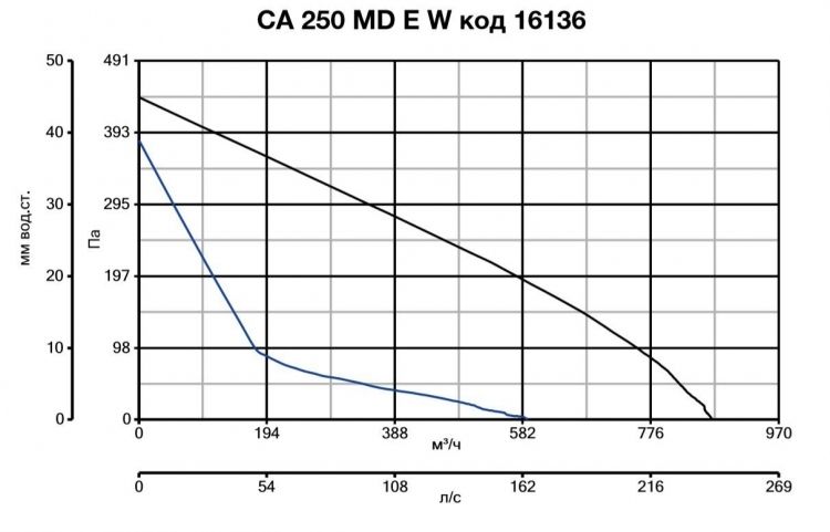 Вентилятор Vortice CA 250 MD E W фото#9