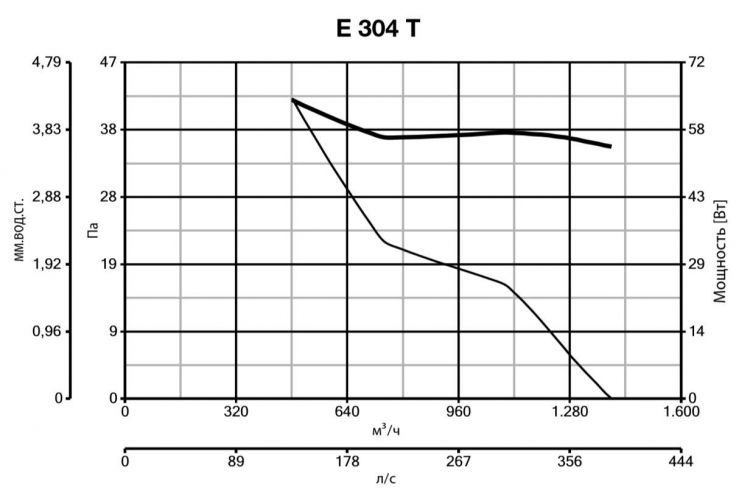 Вентилятор Vortice BLACK HUB E 304 T фото#2