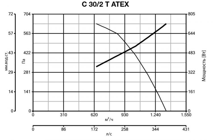 Вентилятор Vortice C30/2 T ATEX фото#6