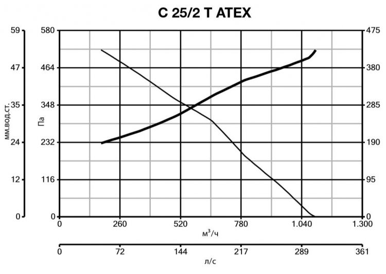 Вентилятор Vortice C25/2 T ATEX фото#6