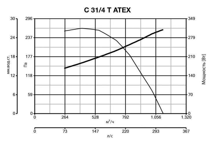 Центробежный вентилятор Vortice C31/4 T ATEX фото#6