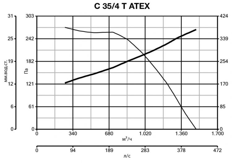 Вентилятор Vortice C35/4 T ATEX фото#6