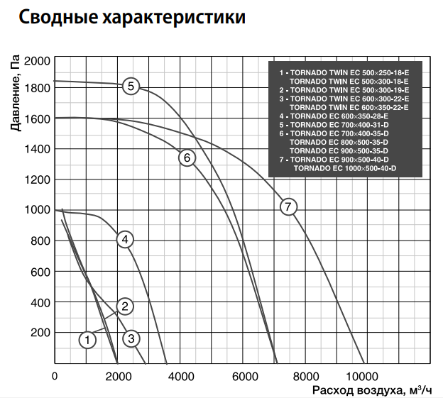 Прямоугольный канальный вентилятор Shuft TORNADO EC 700x400-31-D фото#3