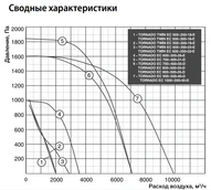 Прямоугольный канальный вентилятор Shuft TORNADO EC 700x400-31-D фото#3