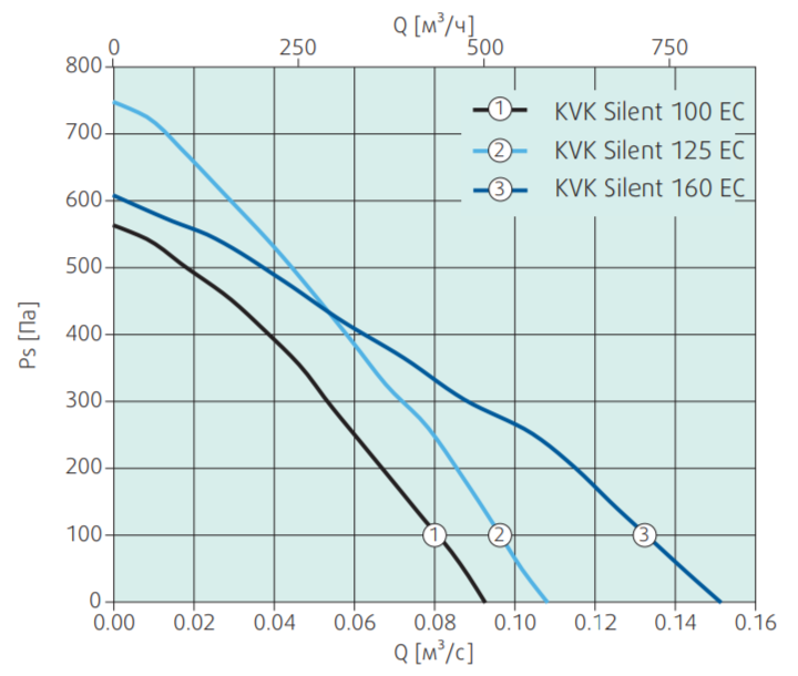 Вентилятор Systemair KVK Silent 100 EC фото#2