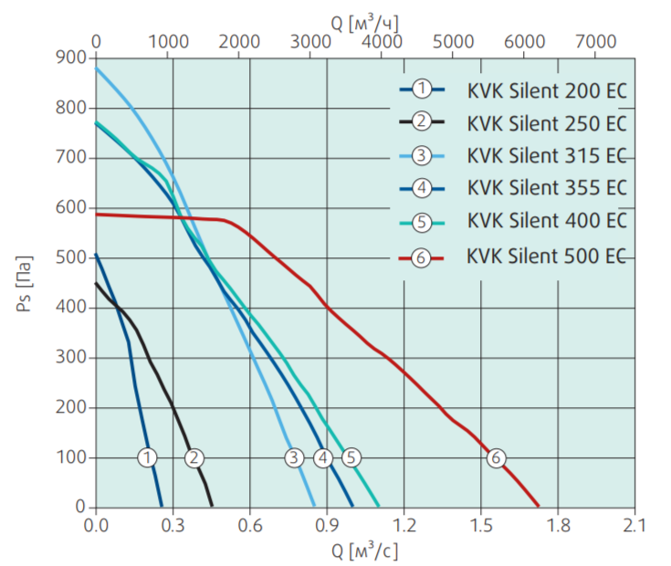 Вентилятор Systemair KVK Silent 200 EC фото#2