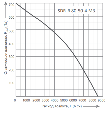 Прямоугольный канальный вентилятор Energolux SDR-B 80-50-4 M3 фото#2