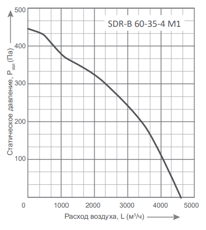 Прямоугольный канальный вентилятор Energolux SDR-B 60-35-4 M1 фото#2