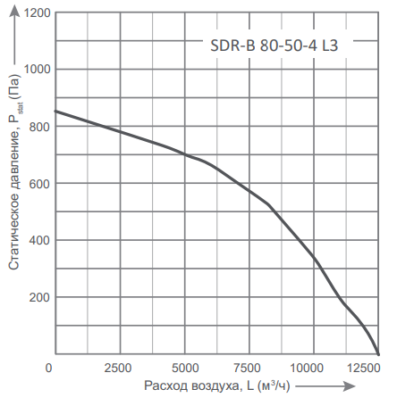 Прямоугольный канальный вентилятор Energolux SDR-B 80-50-4 L3 фото#2