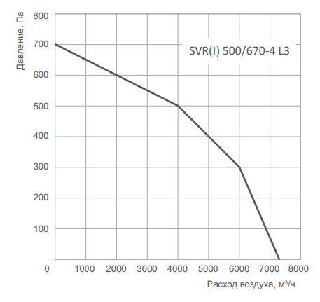 Вентилятор Energolux SVR 500/670-4 L3 фото#2
