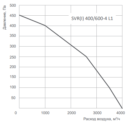 Вентилятор Energolux SVR 355/600-4 L1 фото#2