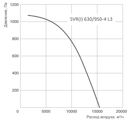 Вентилятор Energolux SVR 630/950-4 L3 фото#2
