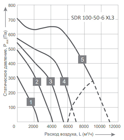 Прямоугольный канальный вентилятор Energolux SDR 100-50-6 XL3 фото#4