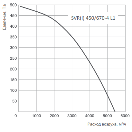 Вентилятор Energolux SVR 400/600-4 L1 фото#2