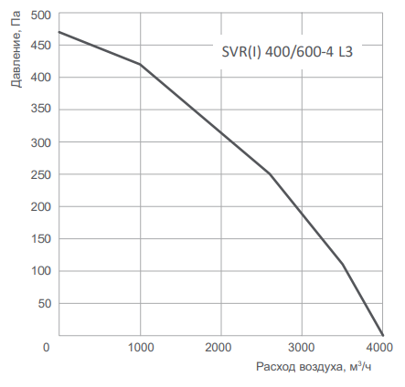 Вентилятор Energolux SVR 400/600-4 L3 фото#2