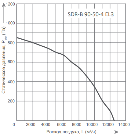 Прямоугольный канальный вентилятор Energolux SDR-B 90-50-4 EL3 фото#2