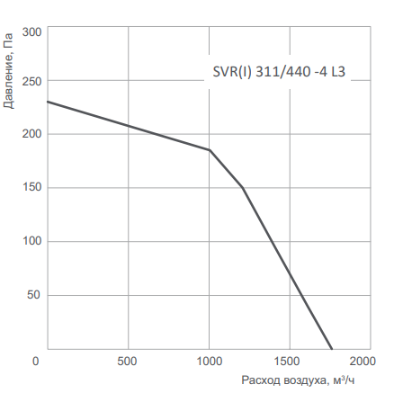 Вентилятор Energolux SVR 311/440-4 L3 фото#3