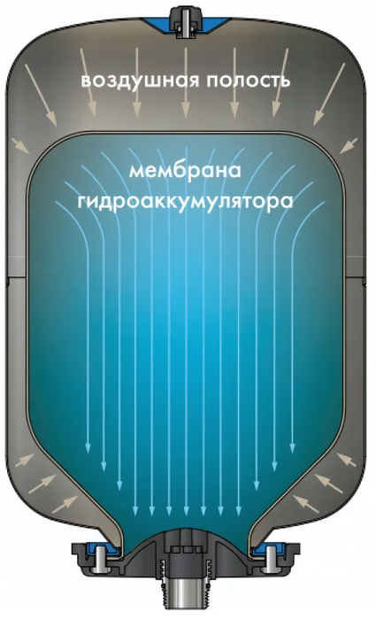 Гидроаккумулятор Джилекс КРОТ Гидроаккумулятор 100 фото#3