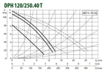 Насос для отопления DAB DPH 120/250.40 T фото#2