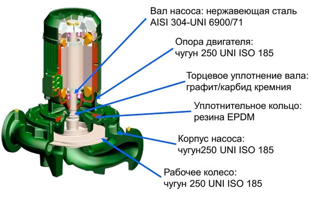 Циркуляционный насос DAB CM-G 65-920/A/BAQE/0,75 - - IE3 фото#2