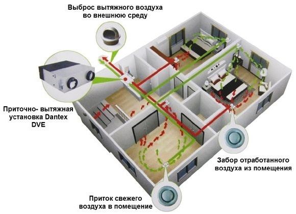 Приточно-вытяжная установка Dantex DV-400HRE/PC фото#2