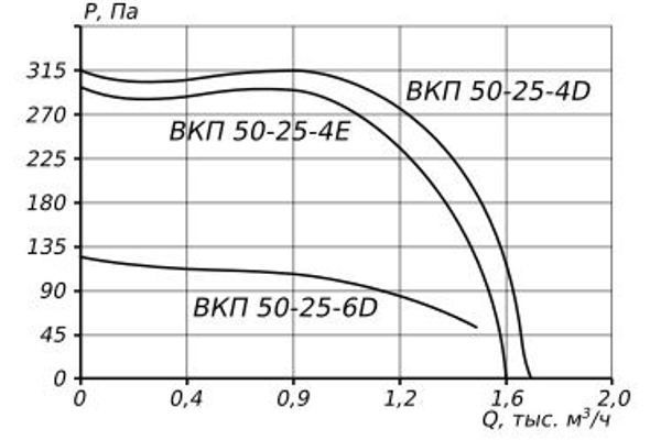 Прямоугольный канальный вентилятор ESQ ВКП 50-25-4D (380В) фото#5